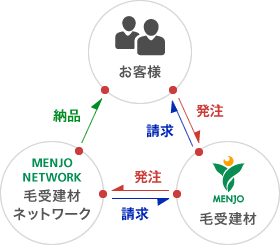 毛受建材ネットワーク