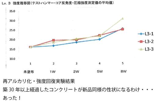 強度推移図